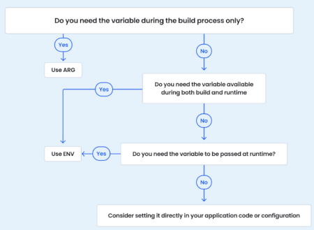 Docker: ARG vs ENV